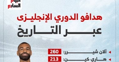 هدافي الدوري الإنجليزي عبر التاريخ