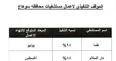 طفرة فى مشروعات القطاع الصحى بسوهاج.. رفع كفاءة وإعادة تأهيل 7 مستشفيات عامة ومركزية.. نسب إنجاز الأعمال بمستشفى طما تصل 94% وجرجا 93% ودار السلام 84%.. ومستشفيات المنشاة والبلينا والمراغة ضمن خطة التطوير.. صور