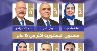 اكتساح قائمة التغيير بانتخابات التجديد النصفى لنقابة أطباء الأسنان.. تحصد 62% من الأصوات وتفوز بـ10 مقاعد بمجلس النقابة العامة مقابل مقعدين لتيار المستقبل.. وتشكل كتلة الأغلبية بـ18 مقعدا بالمجلس من إجمالى 25