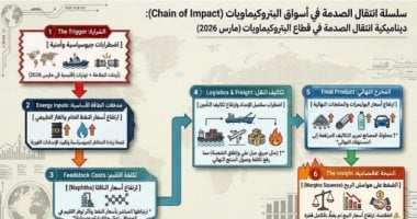 كيف تأثرت صناعة البتروكيماويات بتقلبات النفط والغاز؟.. صدمة إمدادات.. ارتفاع التكاليف والشحن.. اضطراب تدفقات المواد الأولية.. ارتفاع أسعار البلاستيك لأعلى مستوياتها منذ عدة سنوات.. ارتفاع أسعار النافثا 18-20%