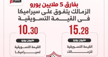 بفارق 5 مليون يورو الزمالك يتفوق على سيراميكا في القيمة التسويقية.. إنفو جراف 