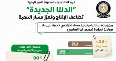 مجلس الوزراء: "الدلتا الجديدة" تضاعف الإنتاج وتعزز مسار التنمية