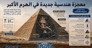 معجزة هندسية جديدة في الهرم الأكبر.. دراسة حديثة تكشف كيف ساعدت خصائصه المعمارية على الصمود أمام الاهتزازات والزلازل عبر آلاف السنين.. وتفتح بابًا لفهم عبقرية المصريين القدماء فى البناء وتوزيع الكتلة والأحمال