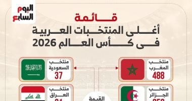 قائمة أغلى المنتخبات العربية في كأس العالم