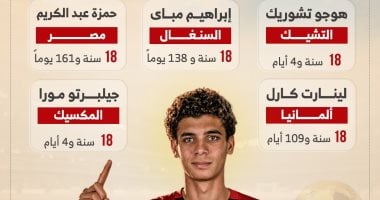 مساحات سبورت : حمزة عبد الكريم يقتحم قائمة أصغر لاعبى كأس العالم 2026.. إنفوجراف