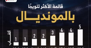الصالح سبورت : كأس العالم 2026.. البرازيل تتصدر سجل الأبطال التاريخيين للمونديال (إنفوجراف)