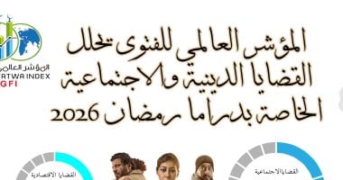 مؤشر العالمى للفتوى يحلل القضايا الدينية والاجتماعية الخاصة بالدراما.. الاجتماعية تكتسح بنسبة 32%.. والشأن الدينى مثل 11%.. دراما 2026 واقعية مفرطة.. التركيز على الإنسان.. وتطور ملحوظ في أدوات السرد الدرامي