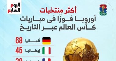 أكثر منتخبات أوروبا فوزًا في مباريات كأس العالم عبر التاريخ