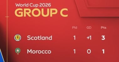 الصالح سبورت : ترتيب المجموعة الثالثة بكأس العالم 2026.. تعادل المغرب والبرازيل يشعل المنافسة