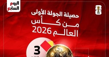 حصيلة الجولة الأولى في كأس العالم 2026