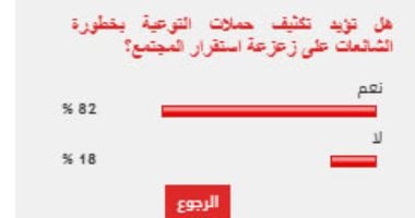 %82 من القراء يؤيدون تكثيف حملات التوعية بخطورة الشائعات على زعزعة استقرار المجتمع