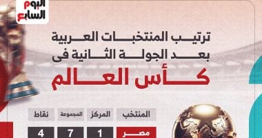 مصر تتصدر المشهد.. ترتيب المنتخبات العربية فى مجموعات كأس العالم 2026