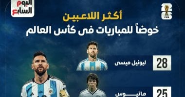 رونالدو يطارد ميسي بقائمة الأكثر مشاركة في تاريخ كأس العالم.. إنفوجراف