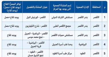 صحة الأقصر توضح أماكن الوقاية من مرض السعار وتوافر اللقاحات.. تعرف عليها