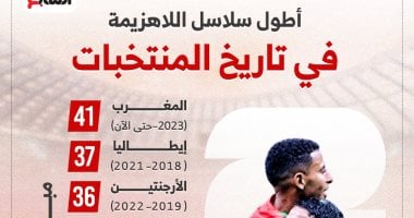 مساحات نيوز : المغرب يُحلق عالميًا.. رقم تاريخي وتأهل مثير إلى دور الـ16 (إنفوجراف)