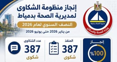 صحة دمياط: إنجاز 100% من شكاوى المواطنين خلال النصف الأول من 2026