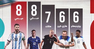 ترتيب هدافى كأس العالم 2026.. صراع مشتعل بين ميسى ومبابى 