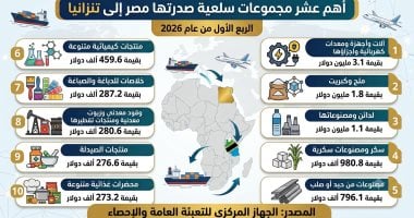 الصادرات المصرية