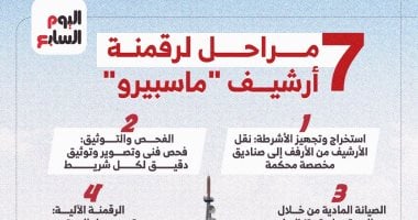 7 مراحلة لرقمنة وتوثيق تراث ماسبيرو