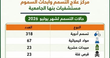 مركز علاج السموم ببنها الجامعي: استقبال 455 حالة تسمم خلال يوليو الماضي