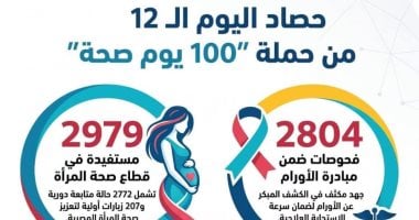 صحة القليوبية: 8361 مستفيدًا خلال اليوم الـ 12 من حملة 100 يوم صحة