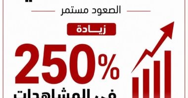 ماسبيرو الرقمى يواصل الصعود.. زيادة 250% فى آخر 3 أشهر مقارنة بالعام الماضى
