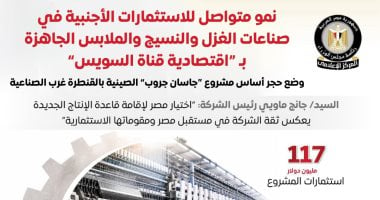 إنشاء مجمع متكامل للغزل والنسيج بـ"اقتصادية القناة" باستثمارات 117مليون دولار