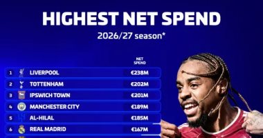 ليفربول يتصدر قائمة أعلى 20 ناديًا في صافي الإنفاق