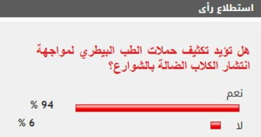 %94 من القراء يؤيدون تكثيف حملات الطب البيطري لمواجهة انتشار الكلاب الضالة بالشوارع
