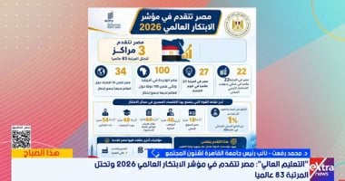 جامعة القاهرة: تقدم مصر 3 مراكز فى مؤشر الابتكار يعكس دورها فى البحث العلمى