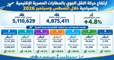 Egypt’s Regional Airports Handle 5.1 Million Passengers in August and September 2026