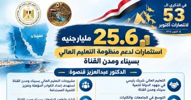 التعليم العالي: 25.6 مليار جنيه استثمارات لتنفيذ مشروعات بسيناء ومدن القناة