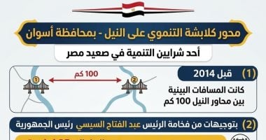 محور كلابشة التنموى على النيل بمحافظة أسوان أحد شرايين التنمية فى صعيد مصر