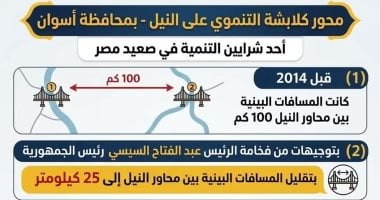 محور كلابشة التنموي على النيل بمحافظة أسوان أحدث شرايين التنمية في صعيد مصر