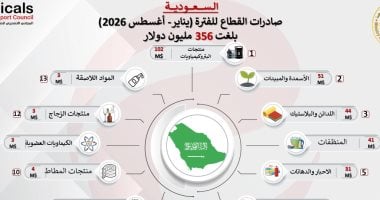 صادرات الصناعات الكيماوية والأسمدة للسوق السعودي ترتفع 98% إلى 356 مليون دولار