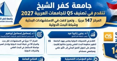 جامعة كفر الشيخ تتقدم في تصنيف QS للجامعات العربية 2027 وتحصد المركز 147 عربيا