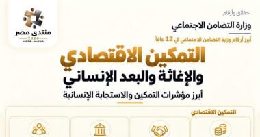 منتدى مصر 2026.. 13.5 مليار جنيه تكلفة مشروعات التمكين الاقتصادي