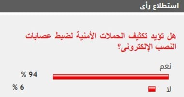 %94 من القراء يؤيدون تكثيف الحملات الأمنية لضبط عصابات النصب الإلكترونى