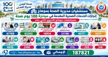 Sohag Hospitals Provide 187,000 Medical Services Under ‘100 Days of Health’ Initiative