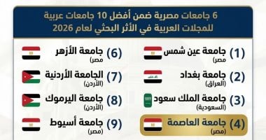 جامعة العاصمة تحتل المركز الرابع عربيا فى تصنيف «آرسيف 2026» للأثر البحثى العربى