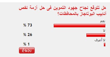 73%من القراء يتوقعون نجاح جهود التموين فى حل أزمة نقص أنابيب البوتاجاز