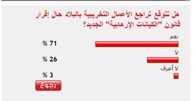 71%من القراء يتوقعون تراجع أعمال التخريب حال إقرار قانون الإرهاب