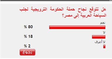 80% من القراء يتوقعون نجاح حملة الحكومة فى جلب السياحة العربية لمصر