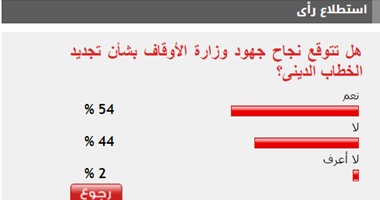 54% من القراء يتوقعون نجاح وزارة الأوقاف فى تجديد الخطاب الدينى