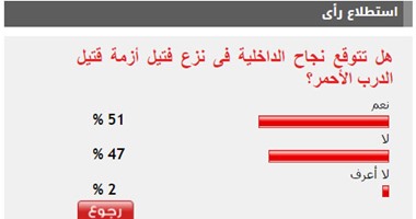 51%من القراء يتوقعون نجاح الداخلية فى نزع فتيل أزمة قتيل الدرب الأحمر