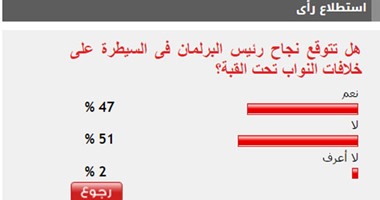 51% من القراء يستبعدون نجاح رئيس البرلمان فى السيطرة على خلافات النواب