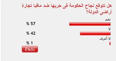 57 % من القراء يتوقعون نجاح الحكومة فى حربها ضد مافيا تجارة أراضى الدولة