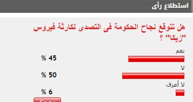 50% من القراء يستبعدون نجاح الحكومة فى التصدى لكارثة فيروس "زيكا"