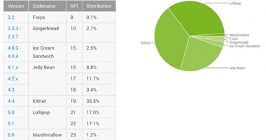 جوجل: 1.2% من أجهزة أندرويد فقط تعمل بنظام مارشميلو الجديد