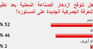 52 % من القراء يتوقعون ازدهار الصناعة المحلية بعد تطبيق التعرفة الجمركية